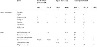 Niche expansion by indigenous fish species following the introduction of rainbow trout (Oncorhynchus mykiss) in a subtropical river system, upper Blyde River, South Africa